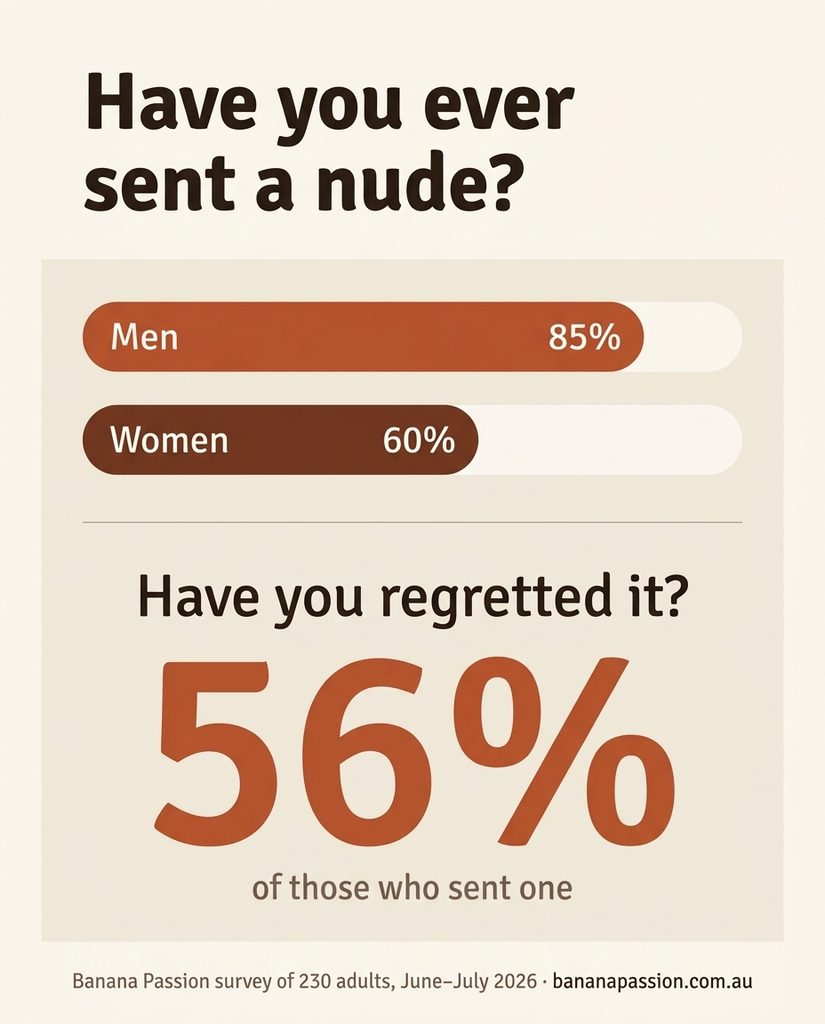 Survey results: 85% of men and 60% of women have sent a nude; 56% of those who sent one regretted it